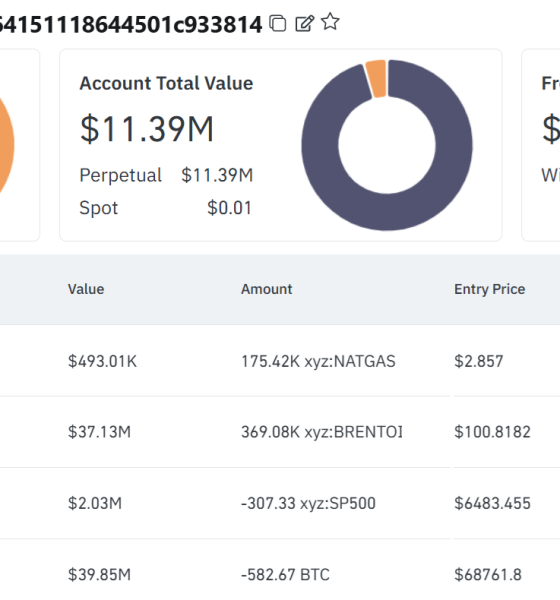 $80M Hyperliquid Whale Bet Predicts Bitcoin Crash and Oil Rally