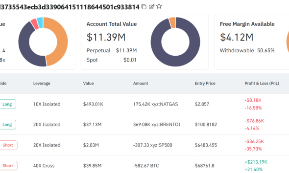 $80M Hyperliquid Whale Bet Predicts Bitcoin Crash and Oil Rally