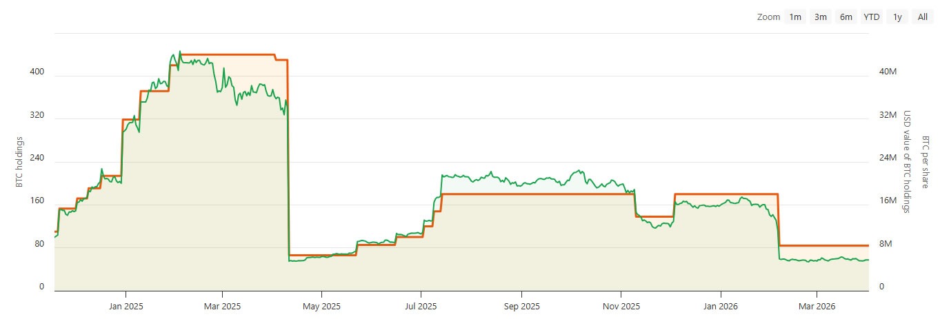 Genius Group Dumps Bitcoin Treasury Amid Revenue Surge