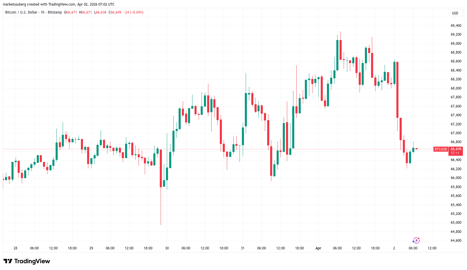 Bitcoin and Stocks Face Fresh Lows Under a US Dollar Breakout, Say Traders