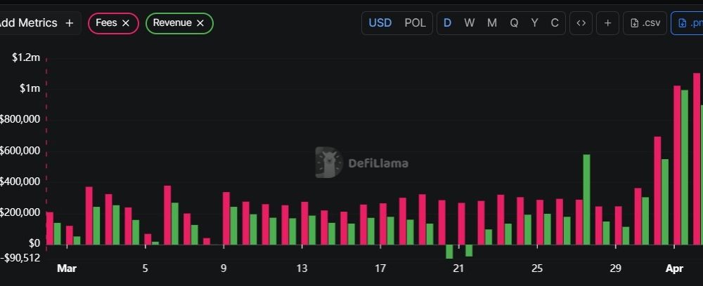 Polymarket Revenue Jumps as New Fees Take Effect