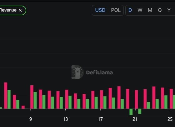 Polymarket Revenue Jumps as New Fees Take Effect