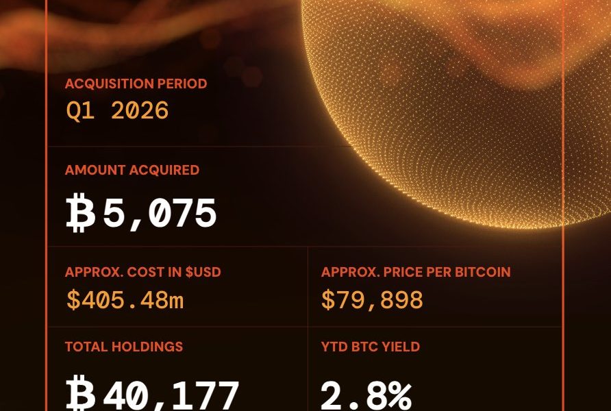 Metaplanet Buys 5,075 BTC in Q1 to Become 3rd Largest Treasury