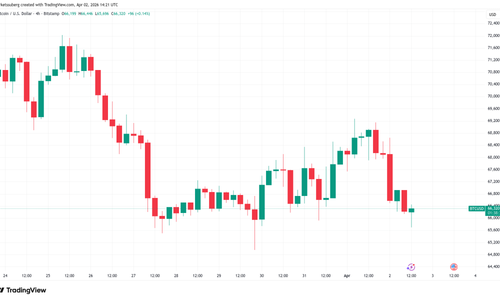 Bitcoin Stays Weak on Oil Woes as Analyst Queries Return to $10,000