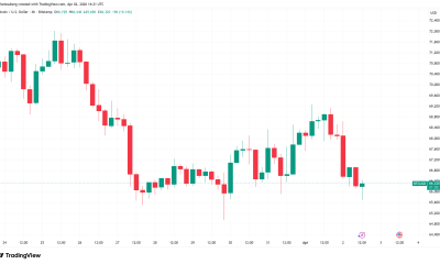 Bitcoin Stays Weak on Oil Woes as Analyst Queries Return to $10,000