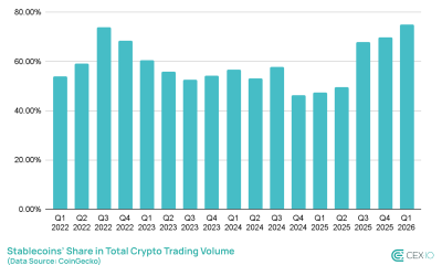 Stablecoins Dominate Crypto Trading as Retail Activity Drops: CEX.io