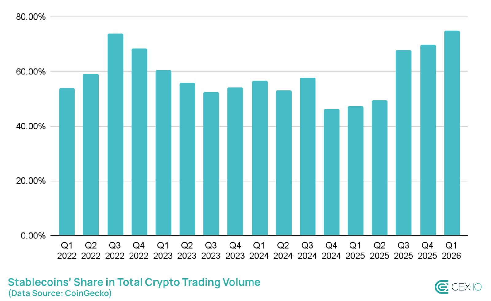 Stablecoins Dominate Crypto Trading as Retail Activity Drops: CEX.io