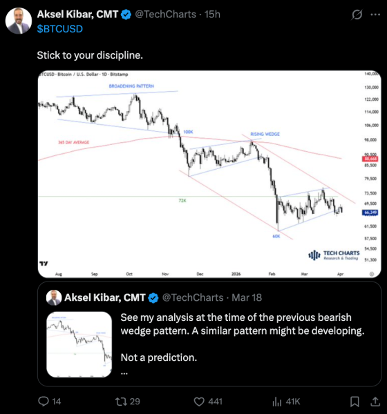 Bitcoin Bulls Must Clear $76K To Avoid New Lows In 2026