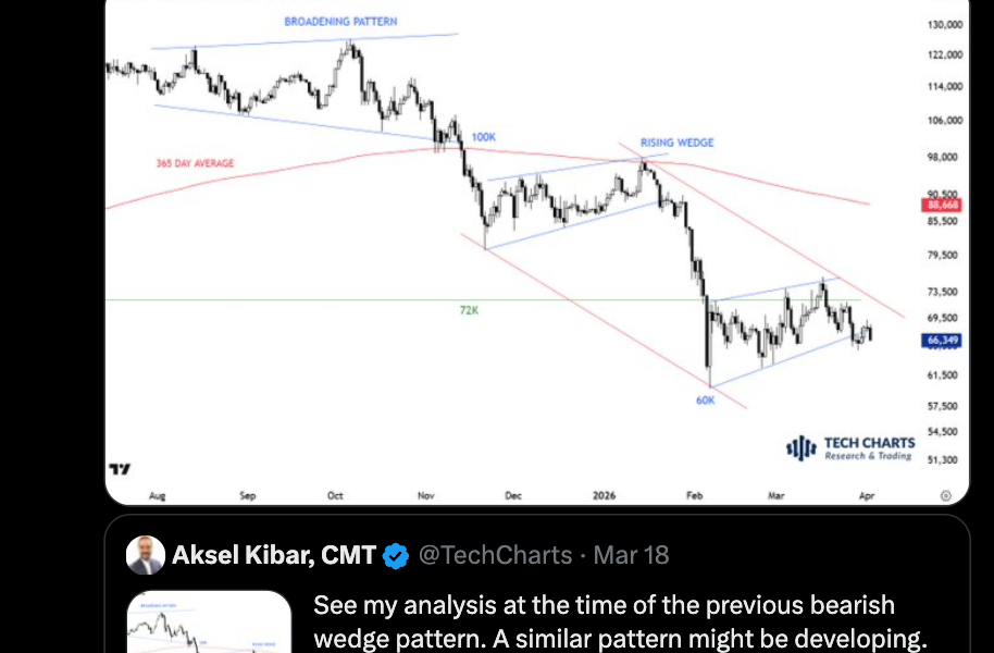 Bitcoin Bulls Must Clear $76K To Avoid New Lows In 2026