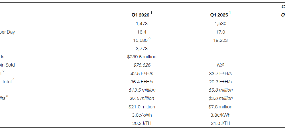 Riot Platforms Sells 3,778 Bitcoin as Miners Eye Profitability Pressures