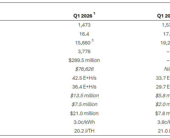 Riot Platforms Sells 3,778 Bitcoin as Miners Eye Profitability Pressures