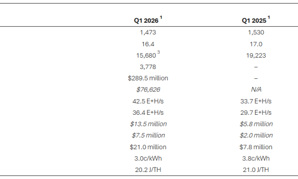 Riot Platforms Sells 3,778 Bitcoin as Miners Eye Profitability Pressures