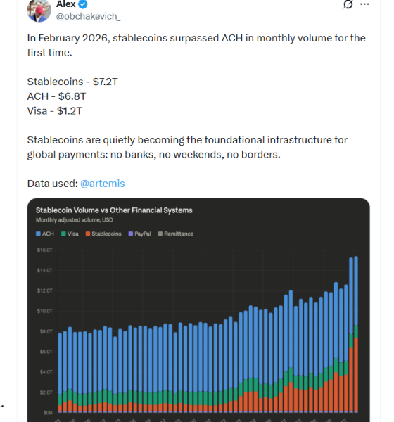 Monthly Stablecoin Volume Surpassed US ACH in February