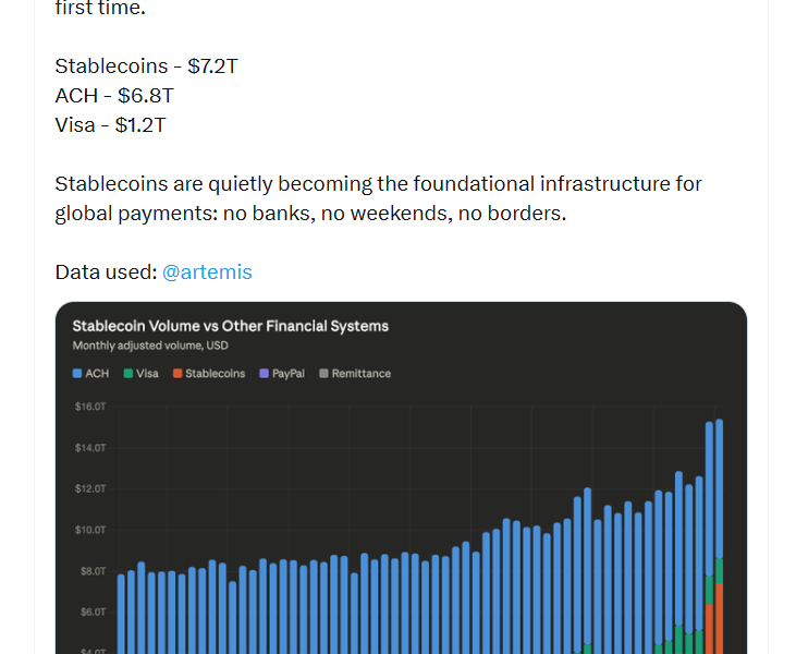 Monthly Stablecoin Volume Surpassed US ACH in February