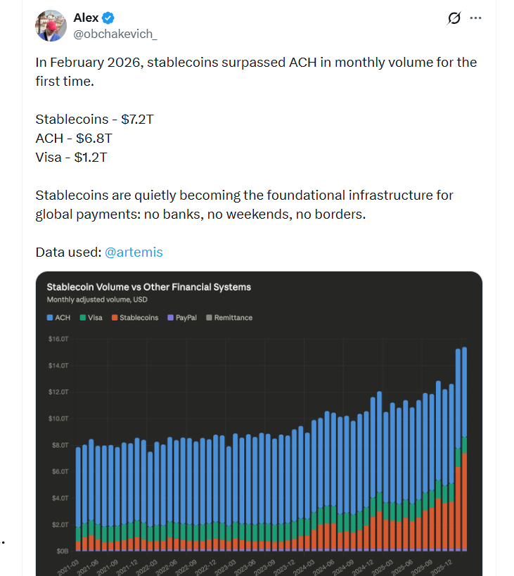 Monthly Stablecoin Volume Surpassed US ACH in February
