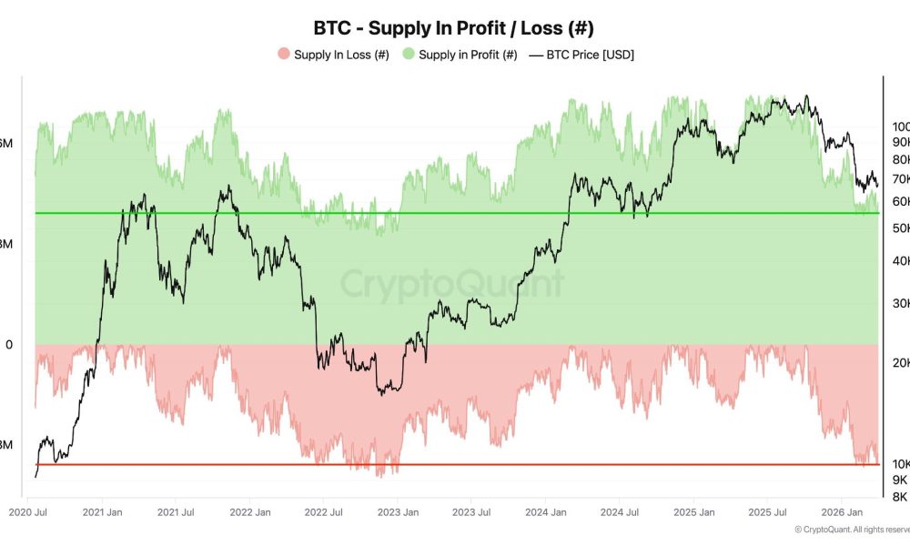 Bitcoin Supply in Profit and Loss Closer to 2022 Bear Market Levels