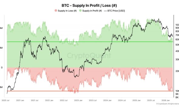 Bitcoin Supply in Profit and Loss Closer to 2022 Bear Market Levels