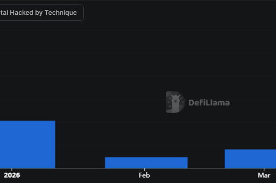 Crypto Hackers Steal $168 Million from DeFi Protocols in Q1 2026