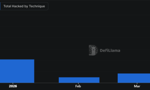 Crypto Hackers Steal $168 Million from DeFi Protocols in Q1 2026