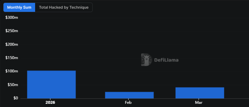 Crypto Hackers Steal $168 Million from DeFi Protocols in Q1 2026