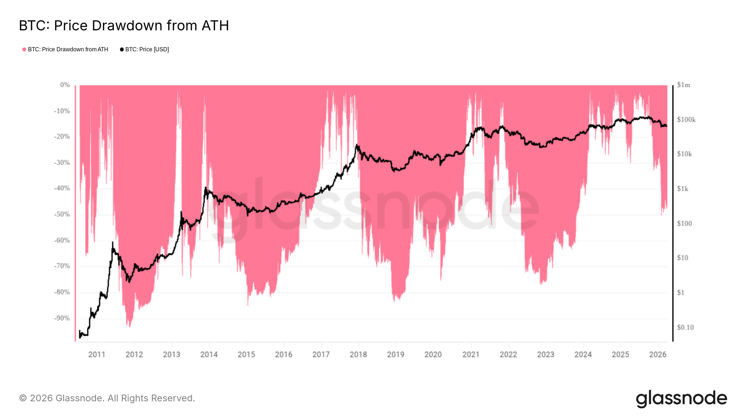 Cathie Wood Sees No More 85% Bitcoin Price Drawdowns Versus All-Time Highs
