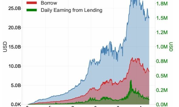 Aave V3 Avoided Unrecovered Bad Debt From 2023 to 2025: Study