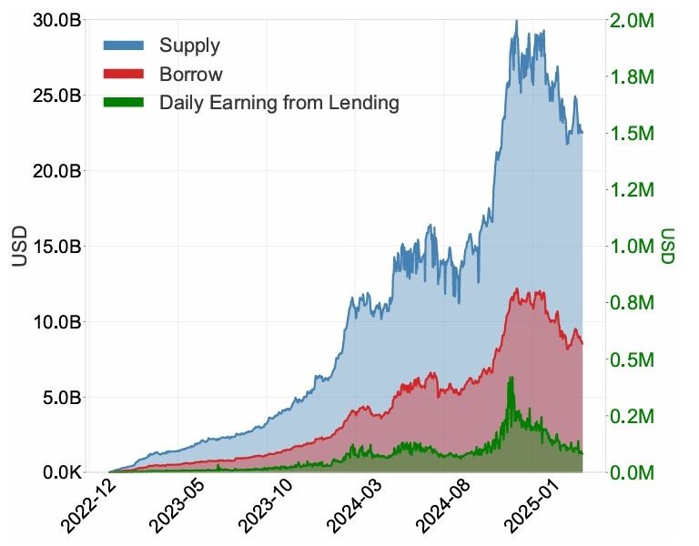 Aave V3 Avoided Unrecovered Bad Debt From 2023 to 2025: Study