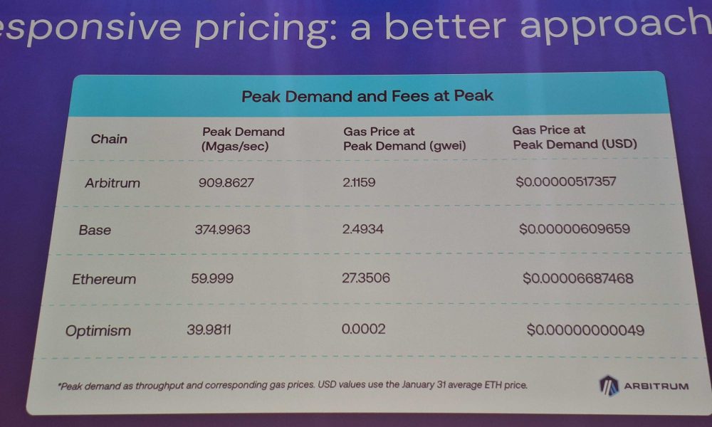 Ethereum L2s Need Responsive Pricing to Scale, Says Offchain Labs