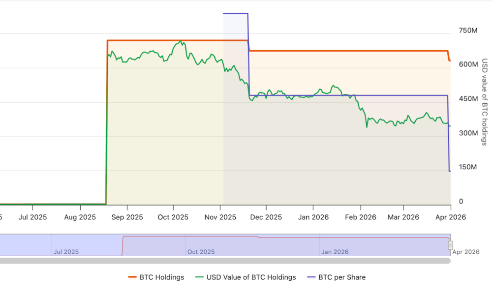 Corporate Bitcoin Split: Strategy Holds, Nakamoto Sells