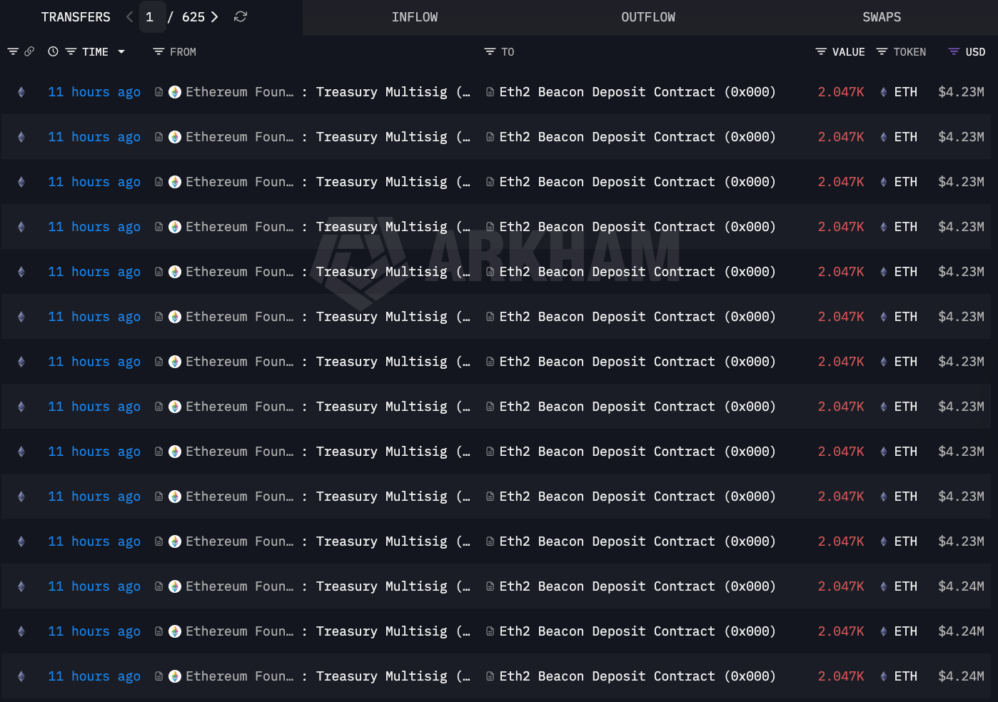 Ethereum (ETH) Weathers $1B Selloff as Foundation Nears Staking Milestone
