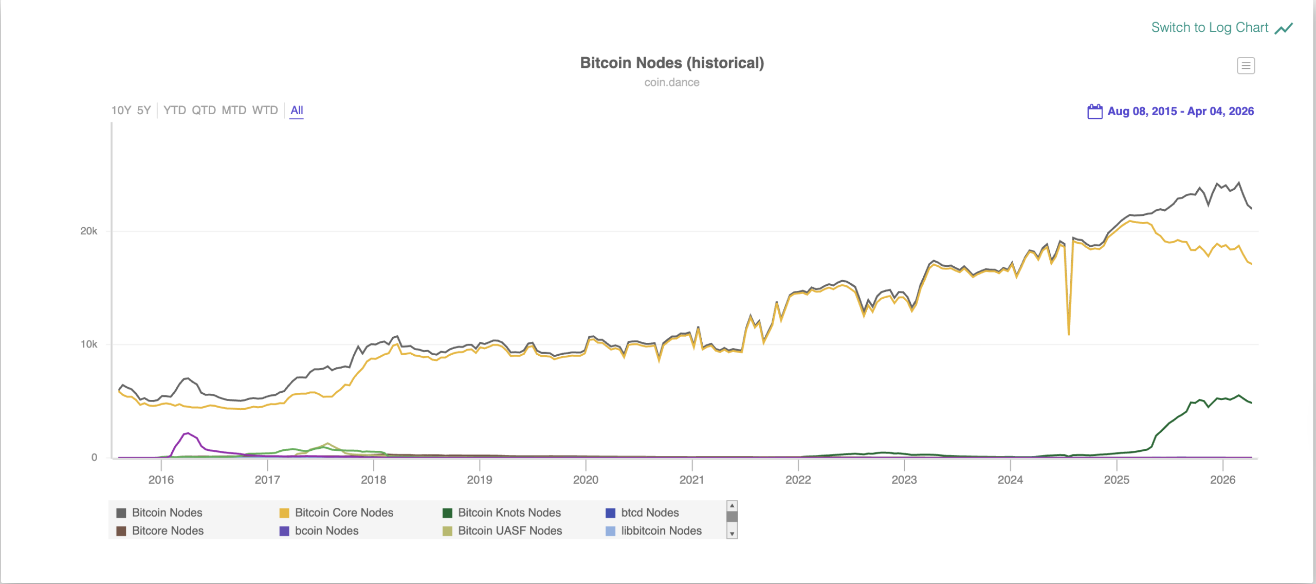 Decentralization, Nodes, Bitcoin Adoption