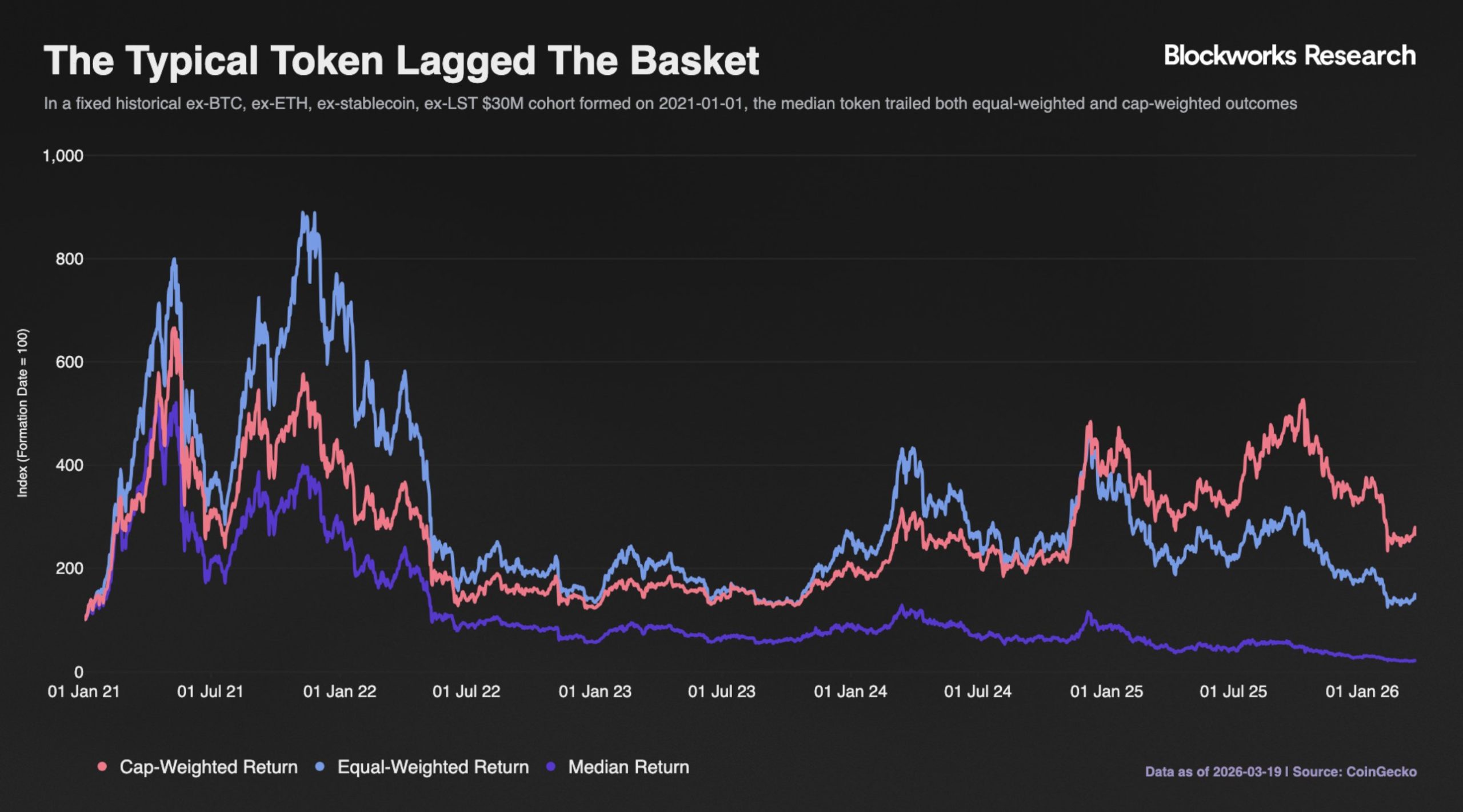 Crypto Token Glut Is Diluting Value And Breaking Investor Returns