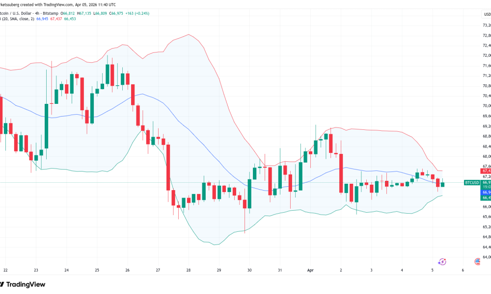 Bitcoin Prepping New Lows, Trader Warns as Bollinger Bands Tighten