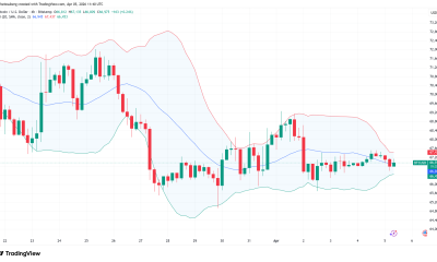 Bitcoin Prepping New Lows, Trader Warns as Bollinger Bands Tighten