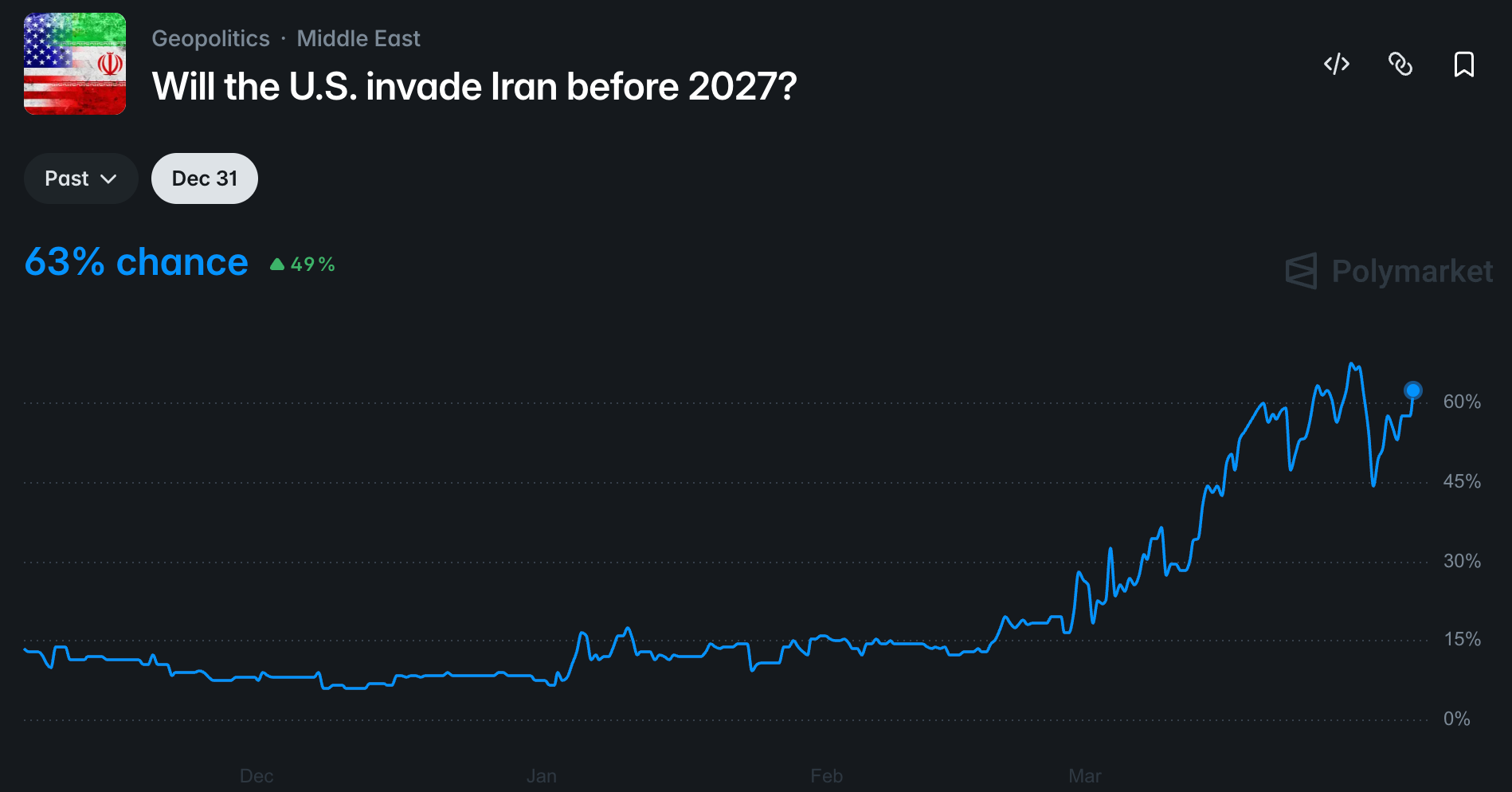 Iran, US Government, United States, Donald Trump, Oil and Gas, Polymarket