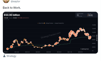 Michael Saylor Hints at Return to Weekly Bitcoin Purchases