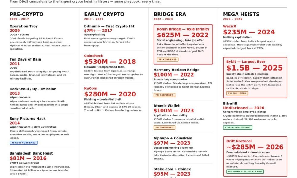 North Korean Hackers Infiltrated Crypto For Seven Years