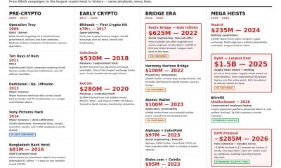 North Korean Hackers Infiltrated Crypto For Seven Years