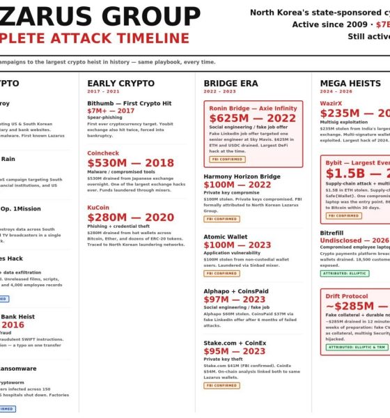 North Korean Hackers Infiltrated Crypto For Seven Years