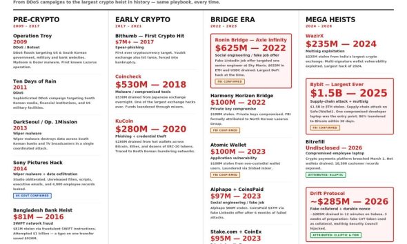 North Korean Hackers Infiltrated Crypto For Seven Years