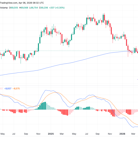 Bitcoin Metric Eyes Repeat of Bull Cross That Sparked $25,000 Gains in 2025