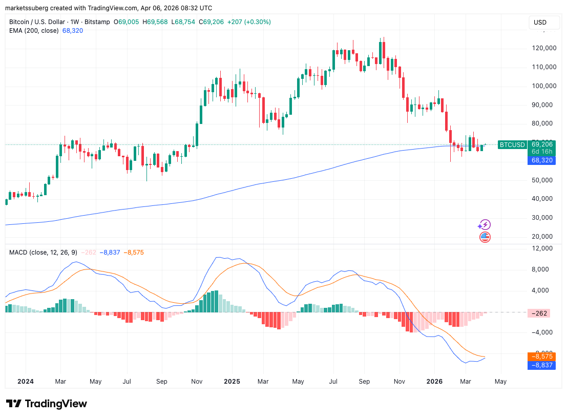 Bitcoin Metric Eyes Repeat of Bull Cross That Sparked $25,000 Gains in 2025