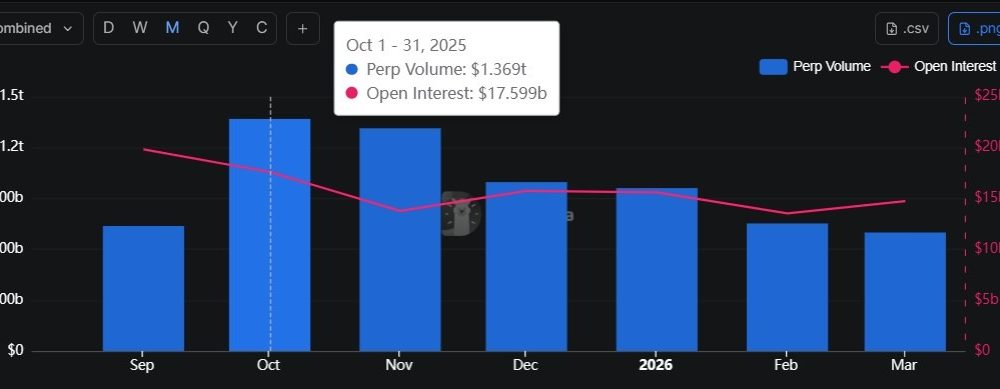 Perp DEX Trading Cools as Volumes Slides For Five Straight Months