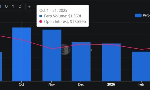 Perp DEX Trading Cools as Volumes Slides For Five Straight Months