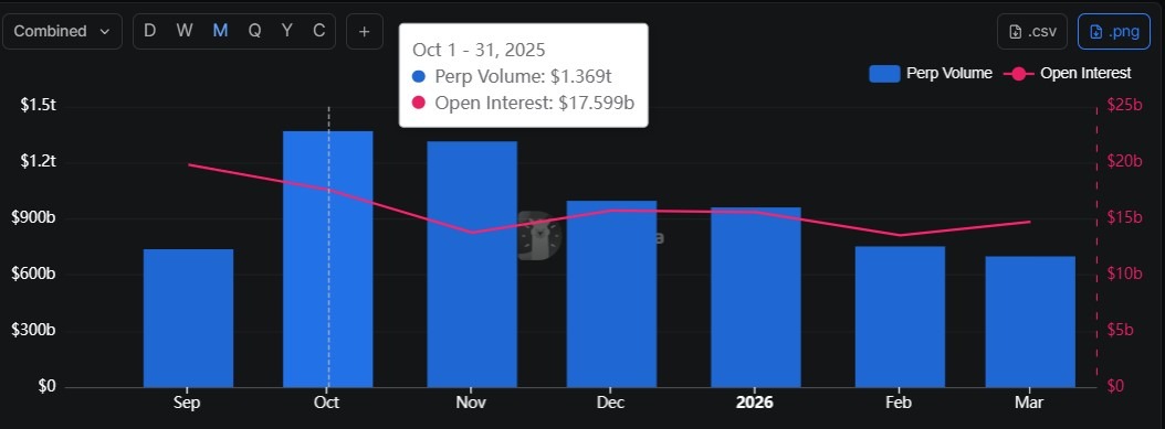 Perp DEX Trading Cools as Volumes Slides For Five Straight Months