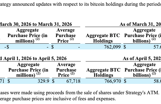 Strategy Buys 4,871 BTC, Reports $14.5B Unrealized Losses