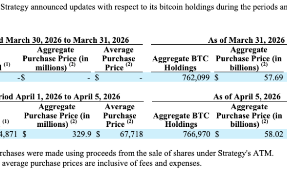Strategy Buys 4,871 BTC, Reports $14.5B Unrealized Losses
