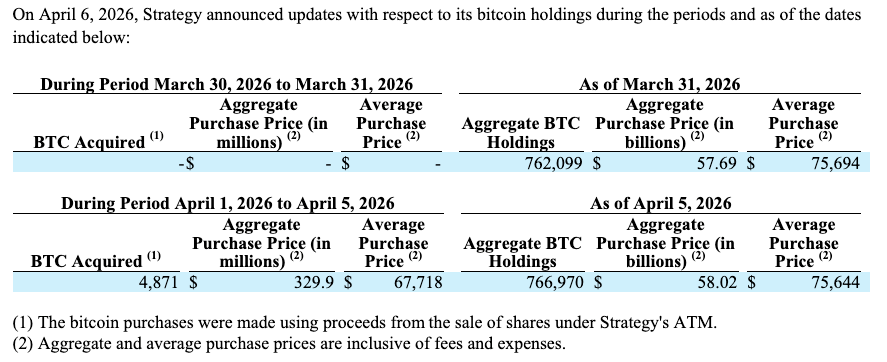 Strategy Buys 4,871 BTC, Reports $14.5B Unrealized Losses