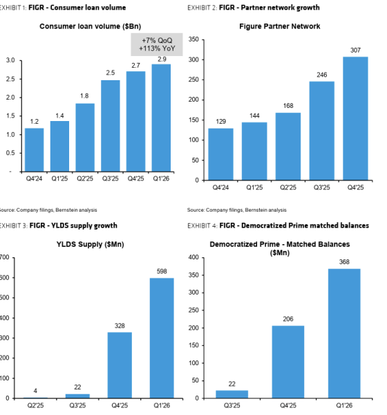 Bernstein Sees Upside from Loan Growth, Tokenization