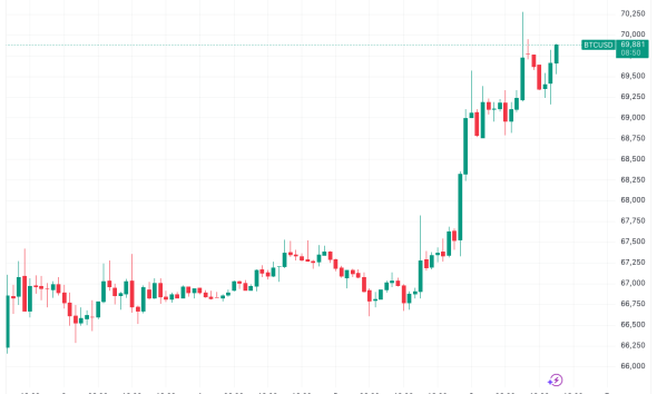 Bitcoin Profit Takers Keep BTC Price Action Away From $70,000 Reclaim